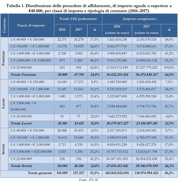 Tabella 1 - Dostribuzione delle procedure di affidamento per classi di importo e tipologia di contratto